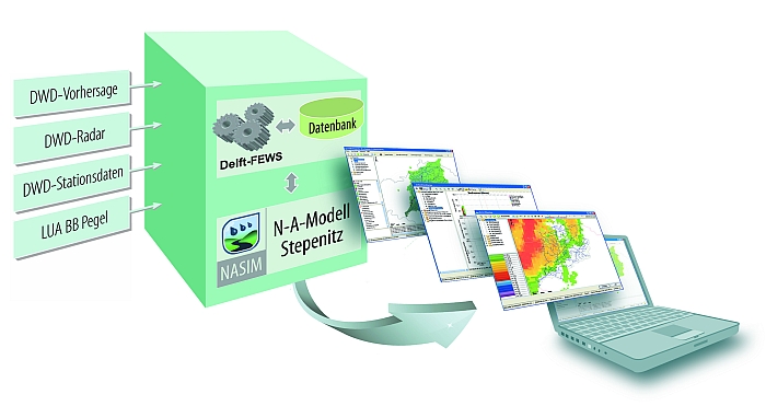 Das Hochwasservorhersage-System Delft-FEWS wurde erstmalig mit NASIM gekoppelt.