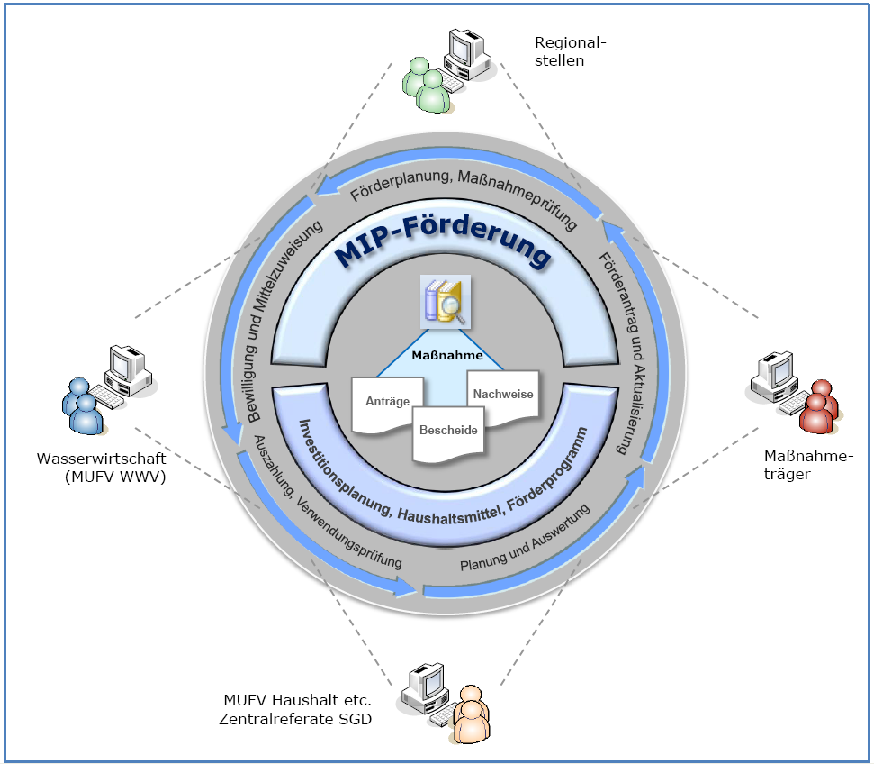 Das G2G-System MIP-Förderung und die beteiligten Akteure.