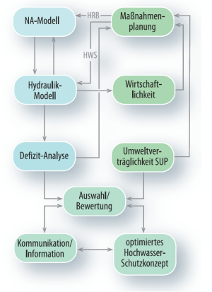 Arbeitsschema Hochwasserschutzkonzept