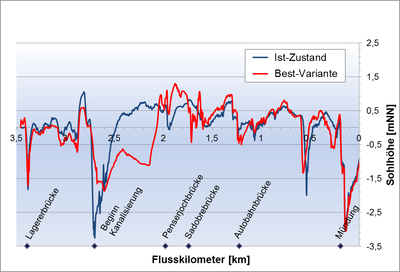 Vergleich der in Ist-Zustand und Best-Variante mit HYDRO_GS-2D berechneten Sohlhöhenveränderungen