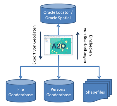 A2O ermöglicht den Datentransfer zwischen ArcMap und einer Oracle Datenbank