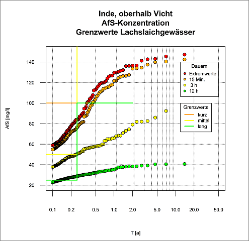 Berechnete Werte und Grenzwerte für Lachslaichgewässer bzgl. der Abfiltrierbaren Stoffe (AfS) in der Inde oberhalb von Vicht. Bei häufigen Ereignissen und langen Dauern wird der Grenzwert überschritten.