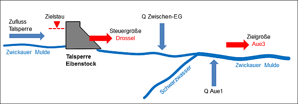 Fließschema – die Talsperre Eibenstock schützt die Unterlieger an der Zwickauer Mulde vor Hochwasser.
