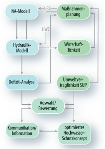 Workflow Hochwasserschutzkonzept