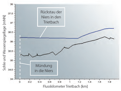 Rückstau im Längsschnitt