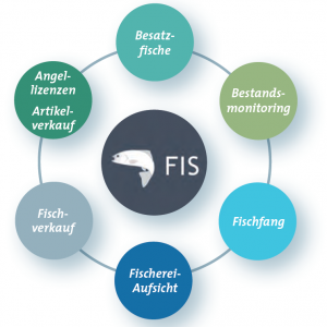 FIS-Module