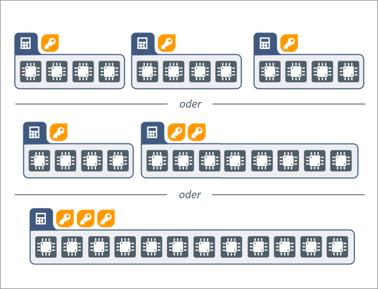 Beispiel: Mögliche Konstellationen der Nutzung der Cores einer CPU bei drei Lizenzen