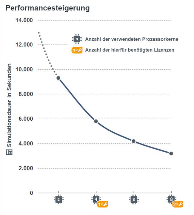 Rechenzeitverkürzung in Abhängigkeit der genutzten Anzahl Rechenkerne.