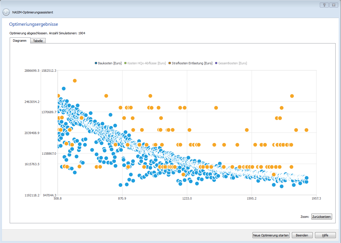 Der NASIM-Optimierer gibt Ergebnisse grafisch aus.