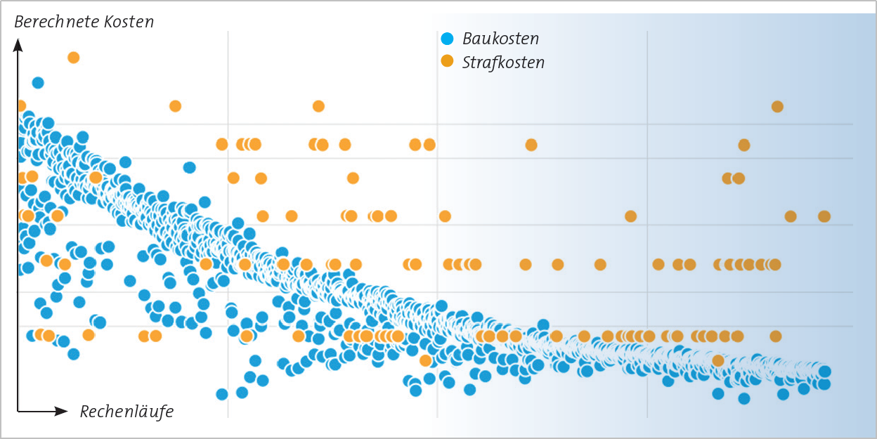 Auswertungsgrafik, die der NASIM-Optimierer liefert