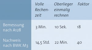 Rechenzeit-Verkürzung durch Parallelsierung und "Oberlieger einmalig rechnen"