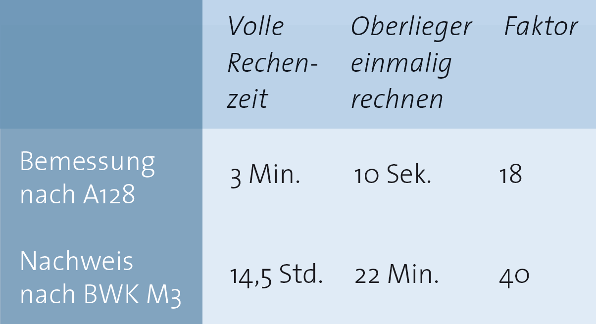 Rechenzeit-Verkürzung durch Parallelsierung und "Oberlieger einmalig rechnen"