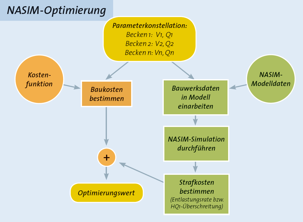 NASIM-Optimierer