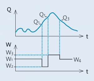 Wehrsteuerung in HYDRO_AS-2D