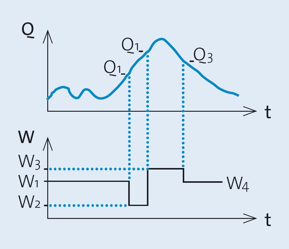 Wehrsteuerung modellieren in HYDRO_AS-2D