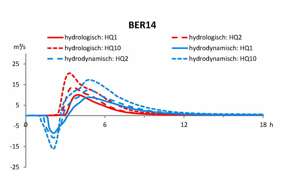 Berne mit NASIM hydrodynamisch modelliert