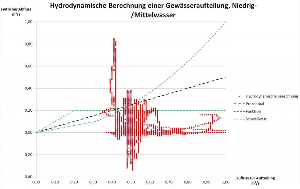 Diagramm 2: Hydrodynamische Berechnung einer Gewässeraufteilung, Niedrig-/Mittelwasser