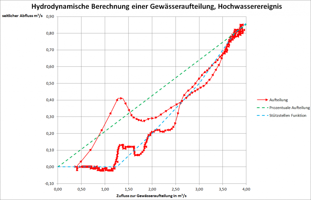 Diagramm 1: Hydrodynamische Berechnung einer Gewässeraufteilung, Hochwasserereignis