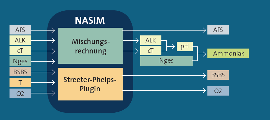 NASIM Schmutzfracht hydrodynamisch