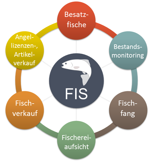FIS Fischerei-Informationssystem