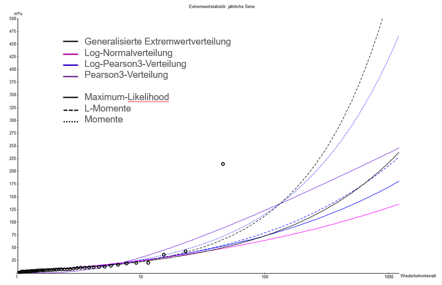 Extremwertstatistik_jaehrliche_Serie