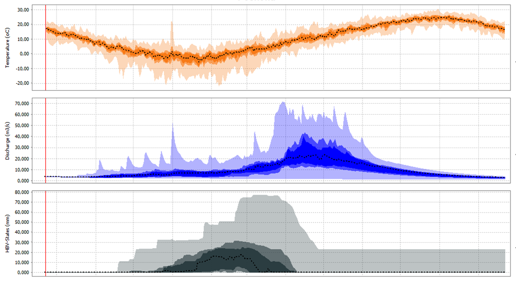 Ensemble Streamflow prediction in Delft-FEWS