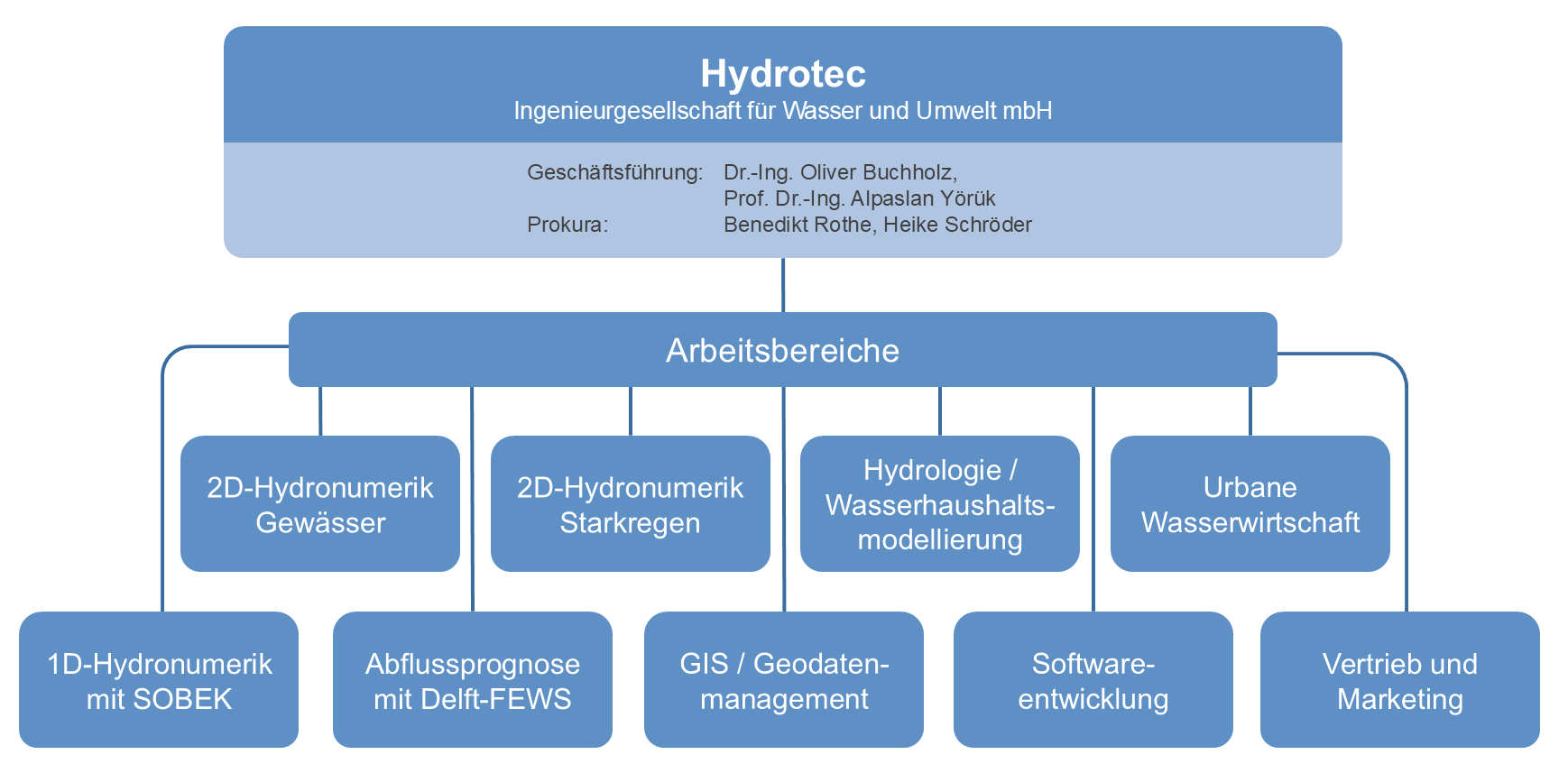 Organigramm Hydrotec