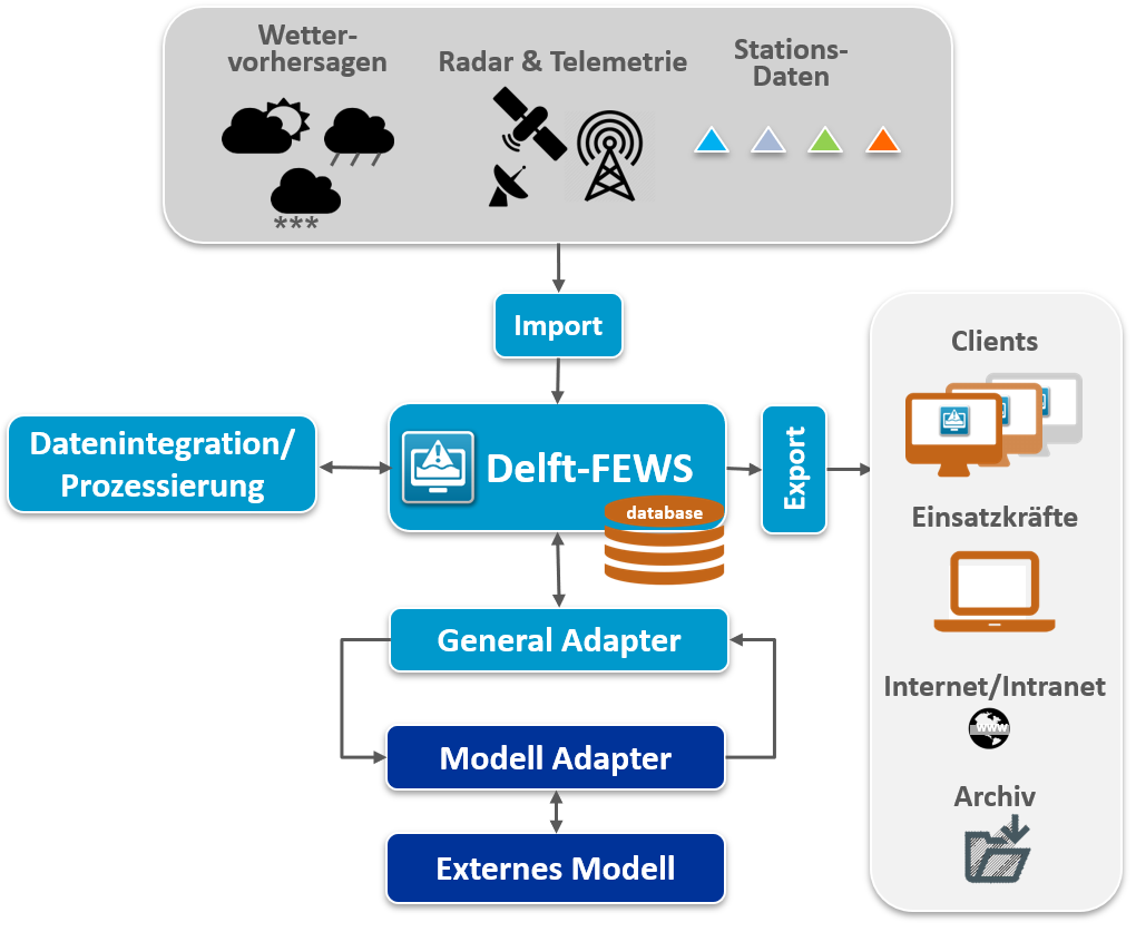 Delft-FEWS Systemaufbau und Datenfluss