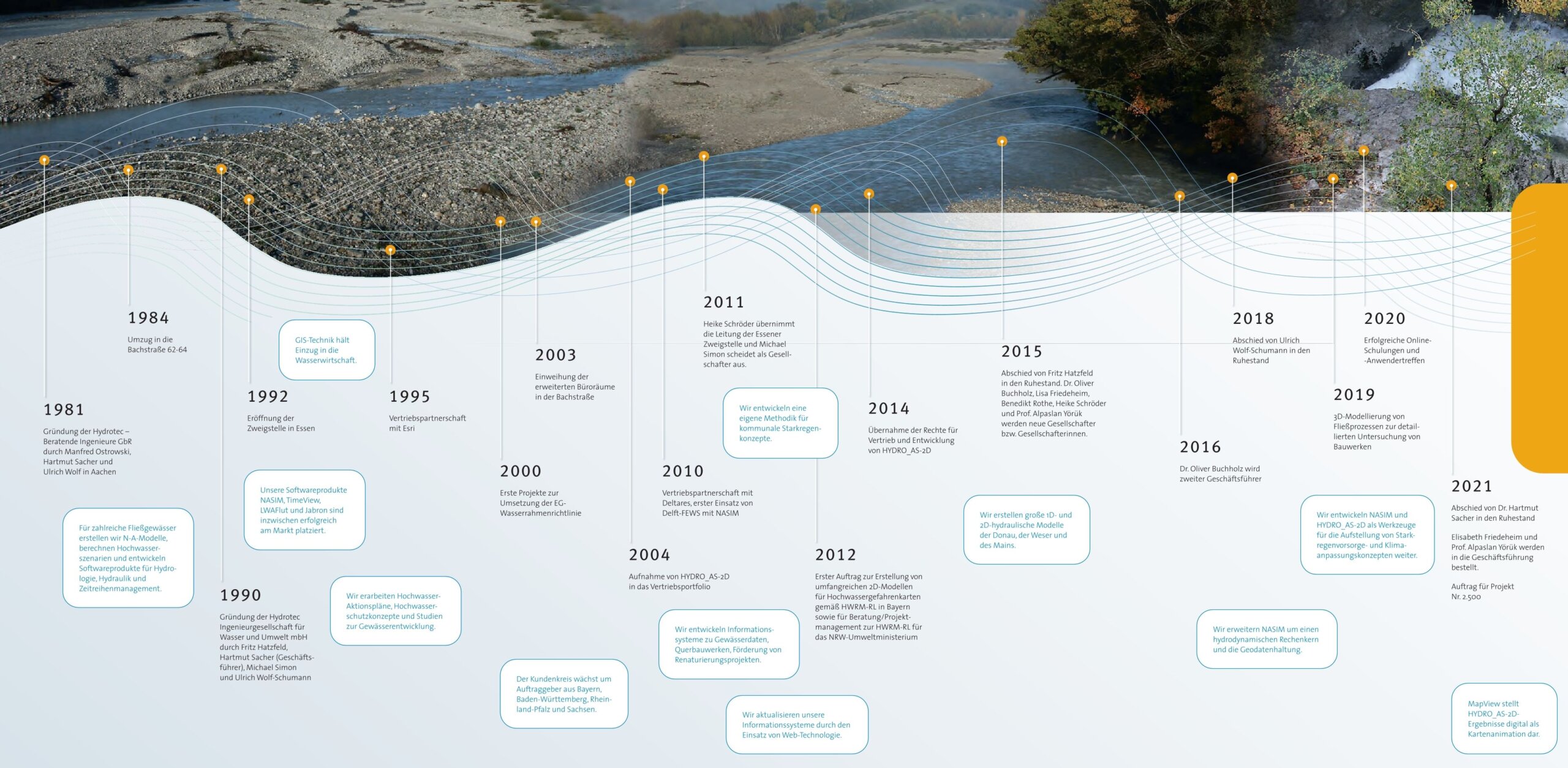 Timeline Hydrotec 1981 bis 2021