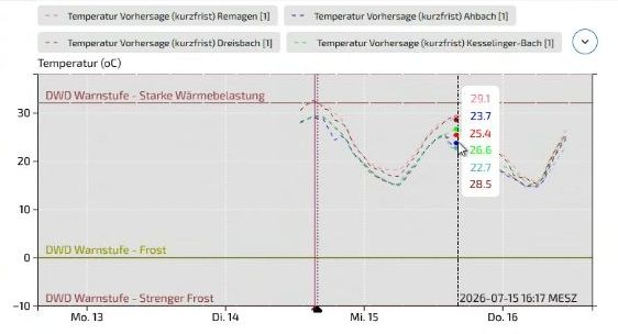 Temperatur-Vorhersage-Diagramm für mehrere Gemeinden