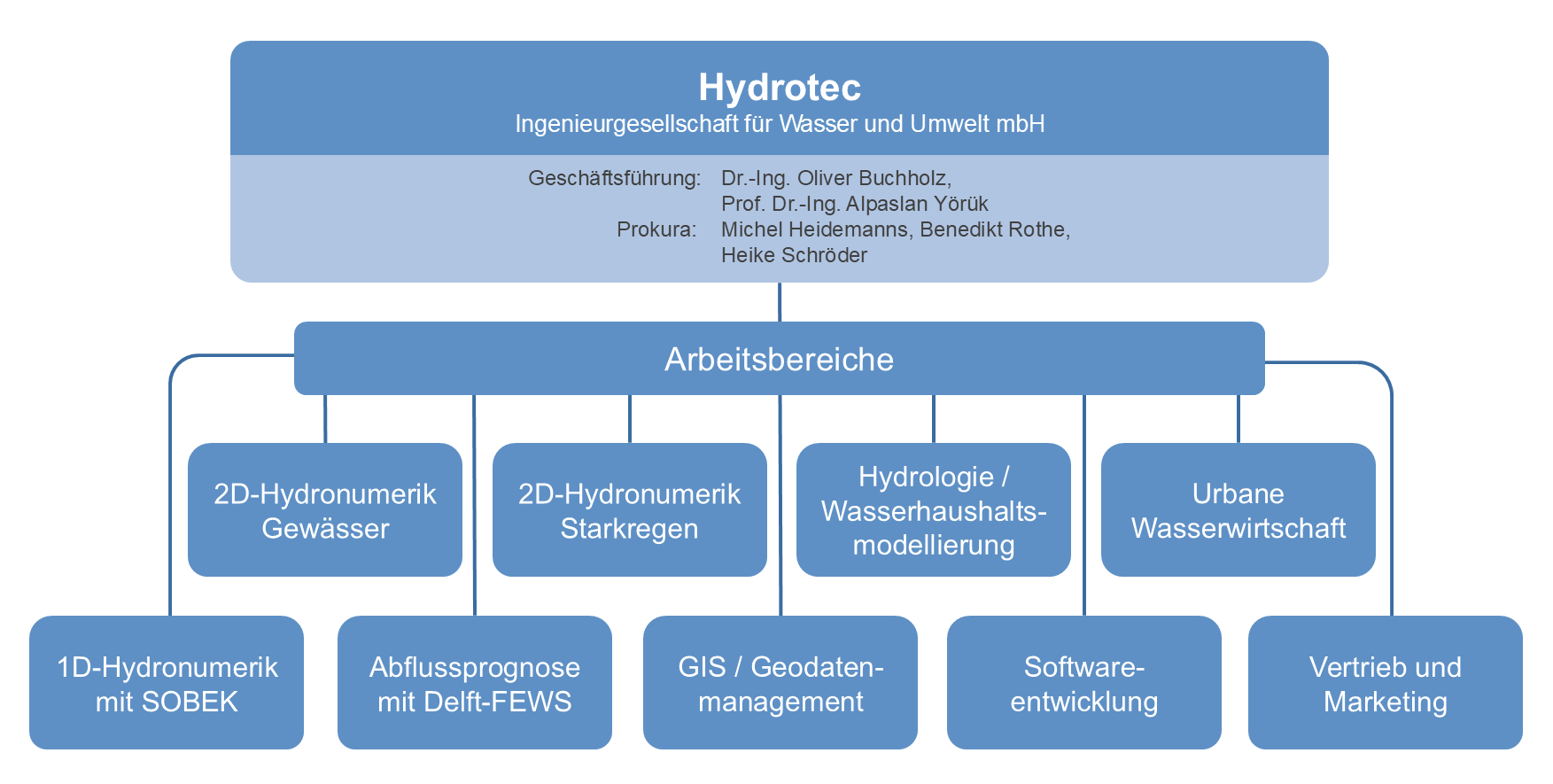 2026_08_28_Organigramm Organigramm Hydrotec
