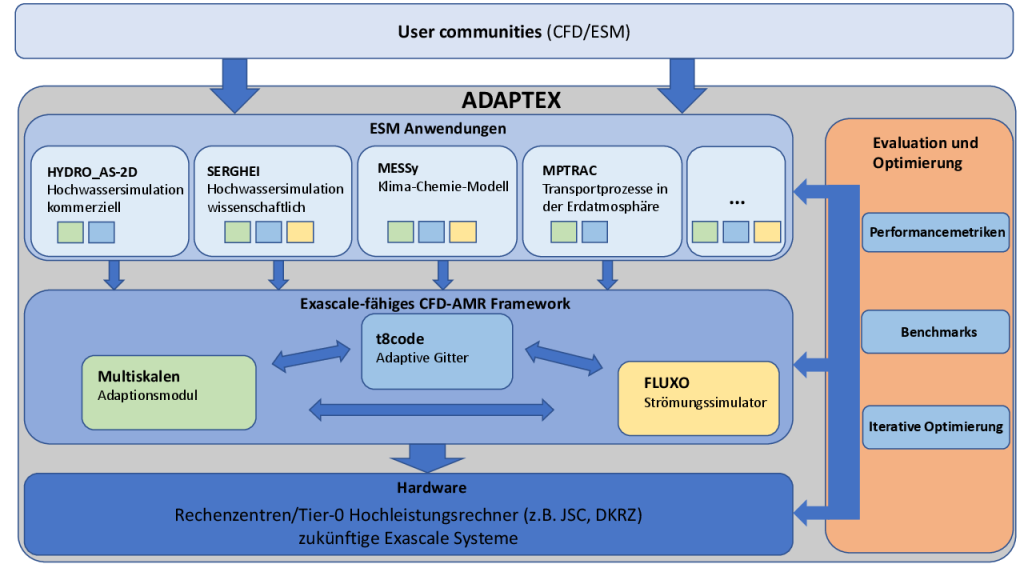 Hydrotec beteiligt an BMBF-Projekt ADAPTEX