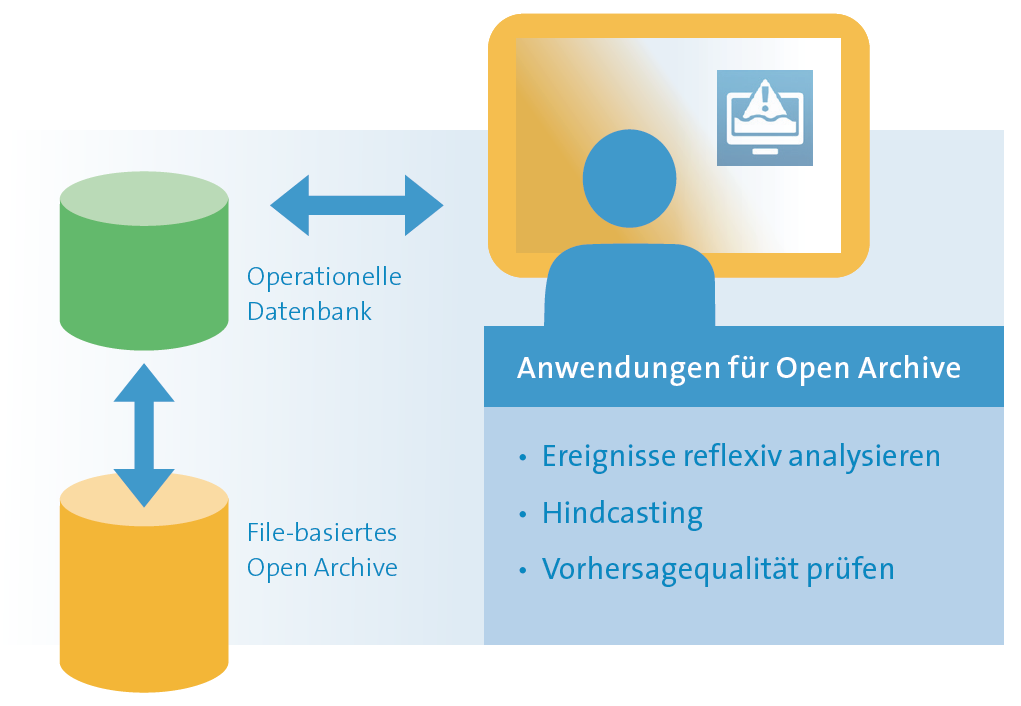 Delft FEWS Modul OpenArchive