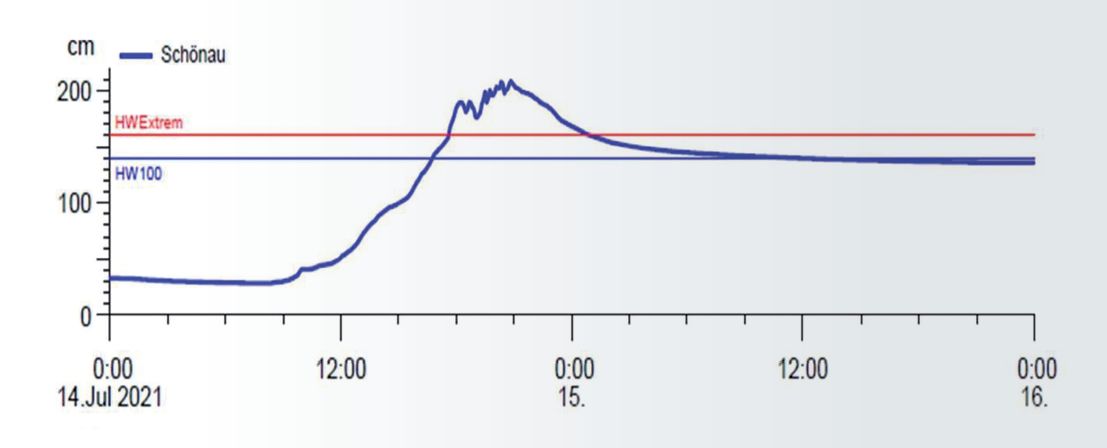 Pegelzeitreihe Schönau