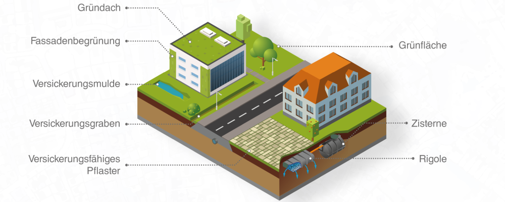 N-A-Modell für wassersensitive Stadtplanung